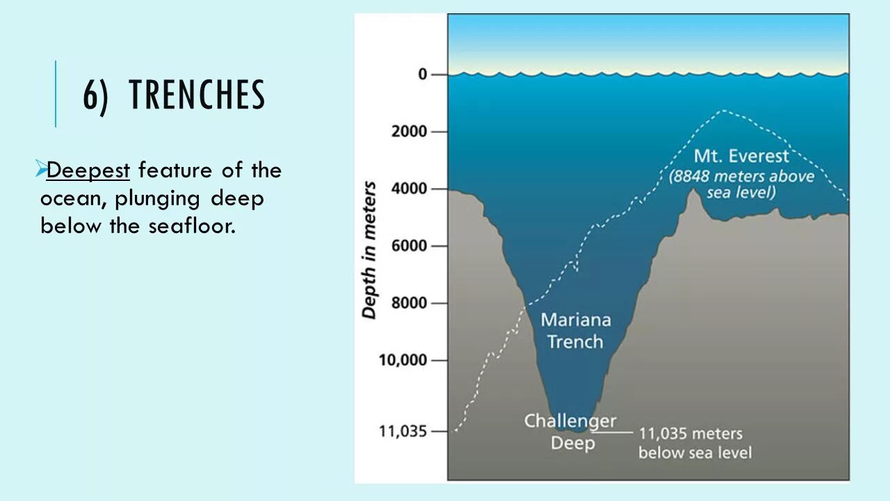 Какое значение имеет тихий океан. Тихий океан глубина Марианская впадина. Бездна Челленджера в Марианской впадине. Марианская впадина глубина 11022. Тихий океан Марианский желоб.
