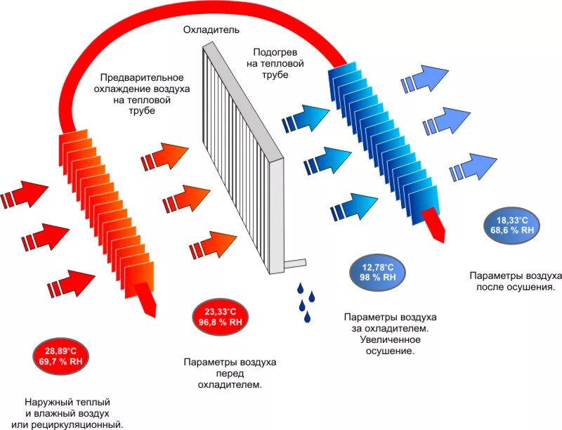 Устройство для охлаждения воздуха. Сжатие и охлаждение воздуха. Охлаждение воздуха водой. Охлаждение воздушного потока. Охлаждение осушение всасывание в клетки очищение