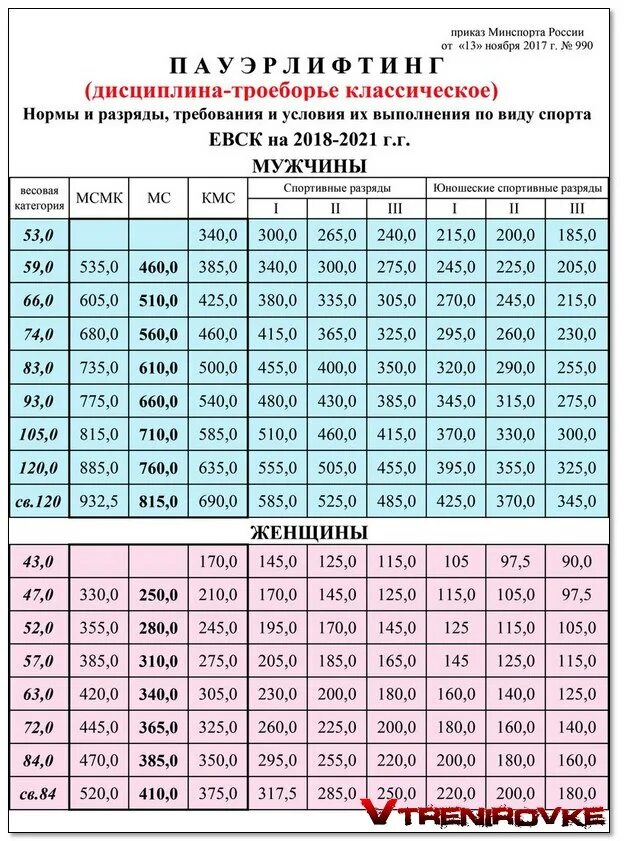 Тяжелая атлетика нормативы мужчин. Нормативы пауэрлифтинг 2021. Нормативы пауэрлифтинг 2021 жим лежа. Нормативы КМС по пауэрлифтингу. Классическое троеборье пауэрлифтинг нормативы.