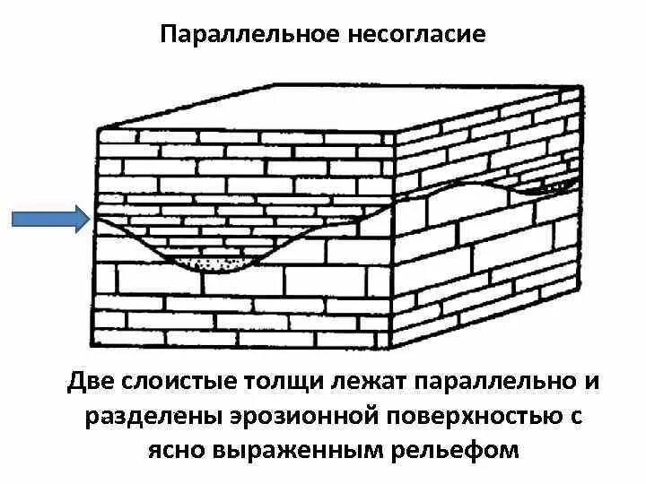 Несогласие как называется. Параллельное несогласие. параллельное стратиграфическое несогласие. параллельное несогласие геология. структурное несогласие геология.