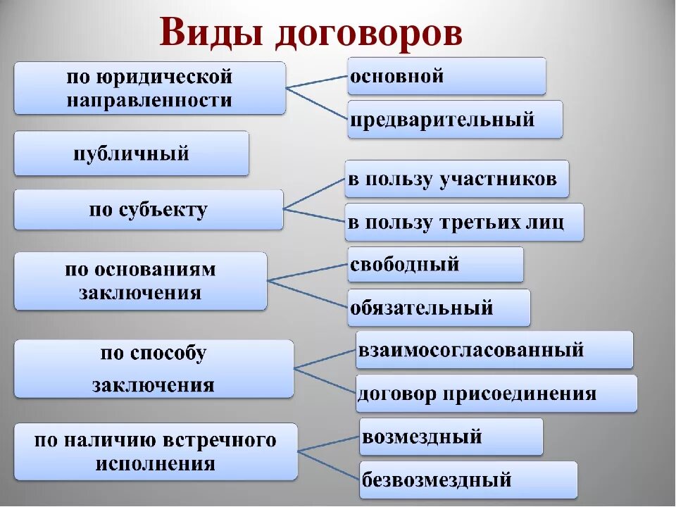 Перечислите виды договоров. Договор виды договоров. Схема виды договоров. Даг вид. Привести примеры видов гражданских договоров