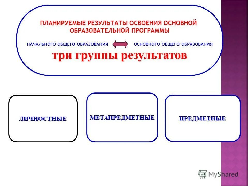 Планируемые результаты освоения ооп ноо. Планируемые результаты освоения ооп ноо