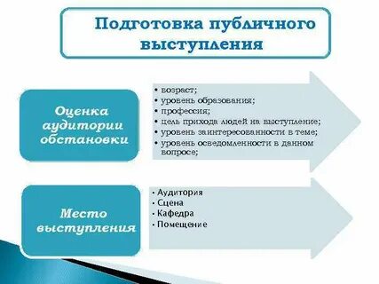 Уровень выступления