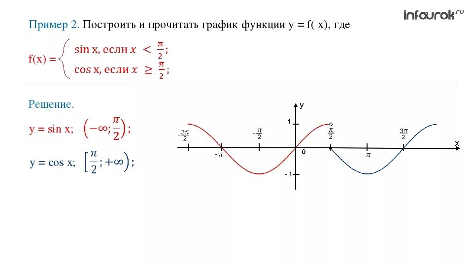 Sinx 0.5. График функции f(x)= (x+2)/(x-2). График функции y cos2x. Функция y=cosx. График функции cos x.