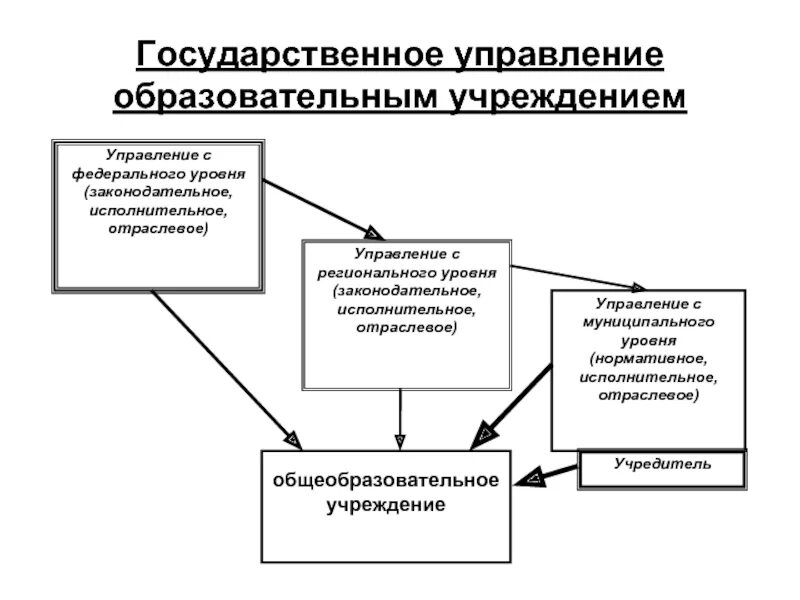 Уровень управления в образовательном учреждении. Уровни управления в образовательной организации. Модель госуправления. Управление учреждением. Управление образовательной организации тест