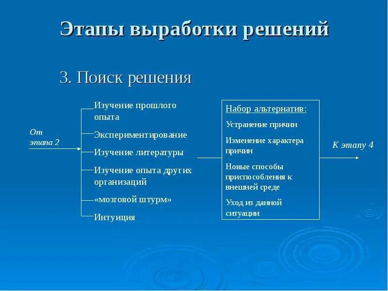 Этапы выработки решения. Стадии выработки решений. Выработка решения состоит из следующих этапов. Стадия выработки решения должна начинаться с:. Реализация выработки решения