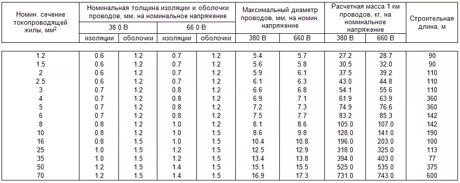 Жил 10 сечение жил в. Диаметр жилы кабеля в изоляции по сечению таблица. Диаметр изоляции провода 4 мм2. Сечение кабеля по диаметру изоляции. Диаметр кабеля 35мм.