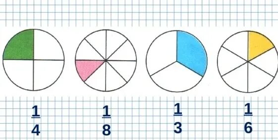 1 8 3 класс. Доли окружности круг 3 класс. Круг поделенный на доли. Кружочки поделенные на доли. Разделение круга на 3 доли.