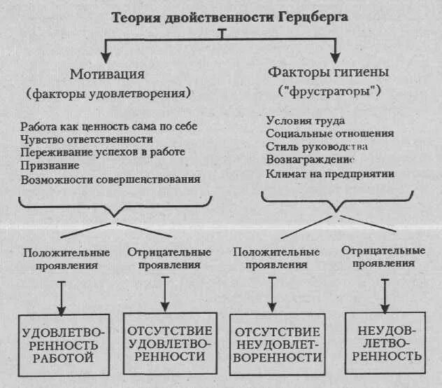 Двухфакторная теория мотивации ф. Герцберга. Факторы по теории Герцберга.