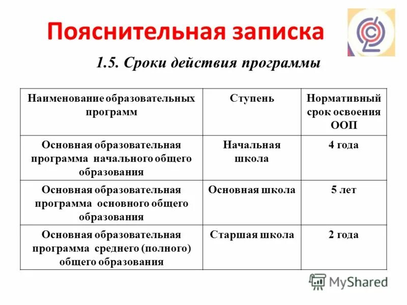 Сроки реализации дополнительных общеобразовательных программ. Краткое описание образования. Наименование образовательной программы в школе. Программы среднего профессионального образования. Требования к условиям реализации фгос начального общего образования.