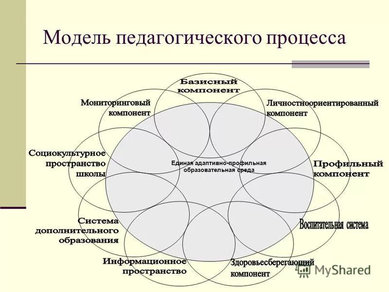 Моделирование образовательного процесса. Моделирование образовательного процесса