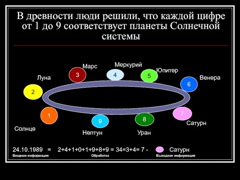 5 по счету планета. Солнечная система с цифрами. Количество планет. Циклы планет солнечной системы. Число планет в солнечной системе.