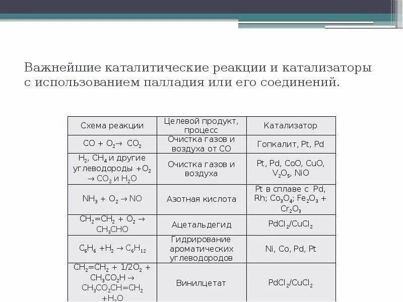 Катализаторы в реакциях органической химии. Органическая химия катализаторы таблица с реакциями. Катализаторы в органике таблица. Пример реакции с катализатором в органических. Каталитическим реакциям относится