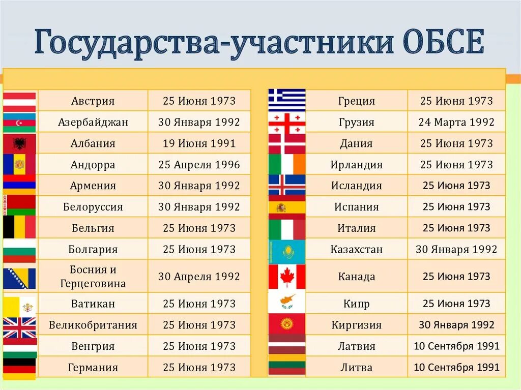 ОБСЕ страны входящие в состав организации. Какие страны входили в ОБСЭ. Государства участники ОБСЕ.