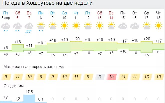 Погода в астрахани на 10 дне