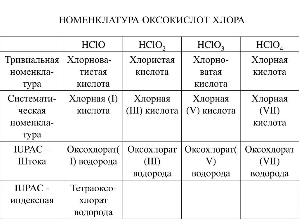 Хлорат гипохлорит. Оксокислоты номенклатура. Классификация и номенклатура оксокислот. Тривиальные названия оксокислот. Хлорная кислота классификация.