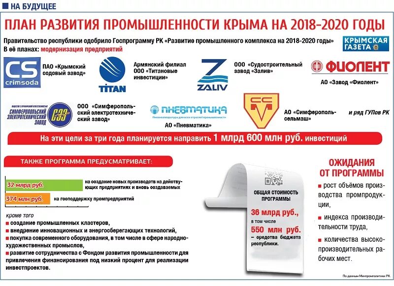 Факторы развития крыма. План развития Крыма. Перспективы развития Республики Крым. Промышленность Крыма. Перспективы развития промышленности Крыма.