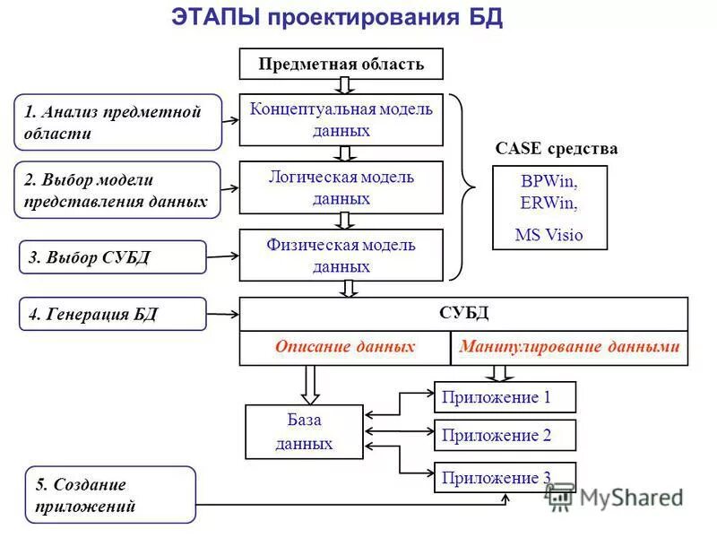 предметная область. типы проектирования баз данных. перечислите этапы проектирование баз данных. предметная область проектирования это. моделирование предметной области.