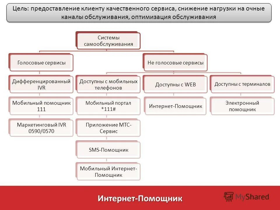 Повышение потребителей мтс. Плотеж на мис. *111# мтс. 12. Мтс стратегия.