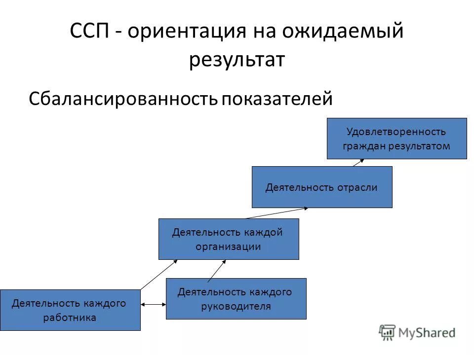 люди ориентированные на процесс