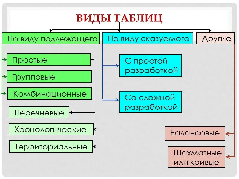 Виды таблиц по подлежащему. Виды статистических таблиц по подлежащему. Тип таблицы по характеру разработки подлежащего. Виды статистических таблиц по разработке подлежащего и сказуемого.