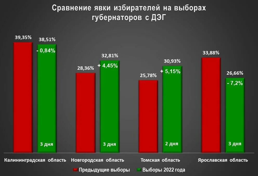 Дэг голосование 2023. ДЭГ регионы. Самая низкая явка на выборах в России. Явка избирателей на выборах 2022.