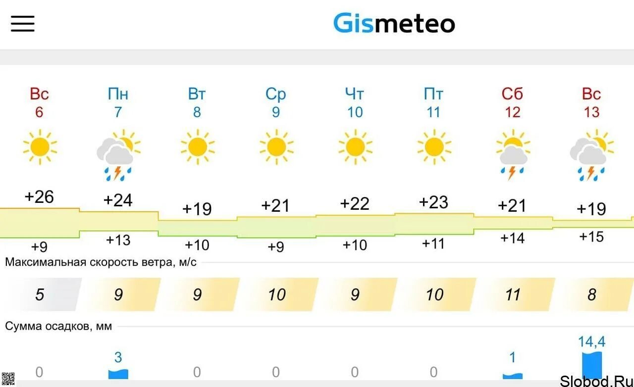 Погода в слободском на 3 дня. Погода пгт. Погода в Слободском. Вахруши лето. Прогноз погоды на июнь пгт Промышленная.
