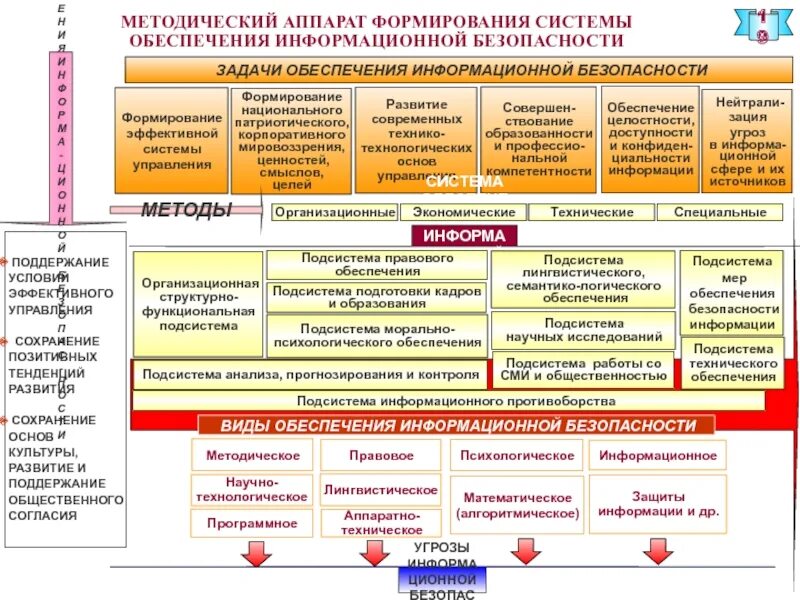 Методические материалы рф. Методы информационного противоборства. . Основы формирования системы информационной безопасности. Цели информационного противоборства. Способы ведения информационной войны.