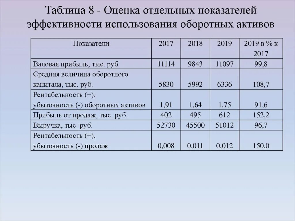 Какие есть текущие. Показатели использования оборотных фондов таблица. Анализ показателей эффективности использования оборотного капитала. Показатели эффективности использования оборотных средств таблица. Показатели результативности использования оборотных активов