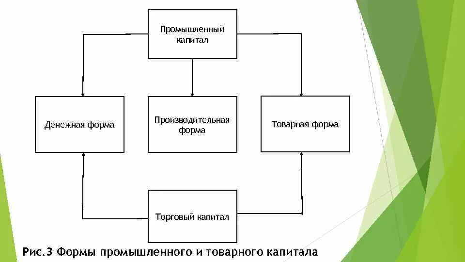 Строение промышленного капитала схема. Схематично изобразите строение промышленного капитала. Денежная и Товарная формы капитала. Виды производственного капитала. Формы оплаты капитала