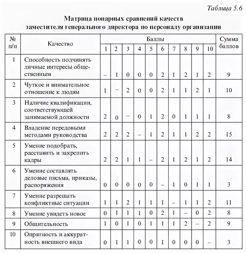 Оценка качеств кандидата