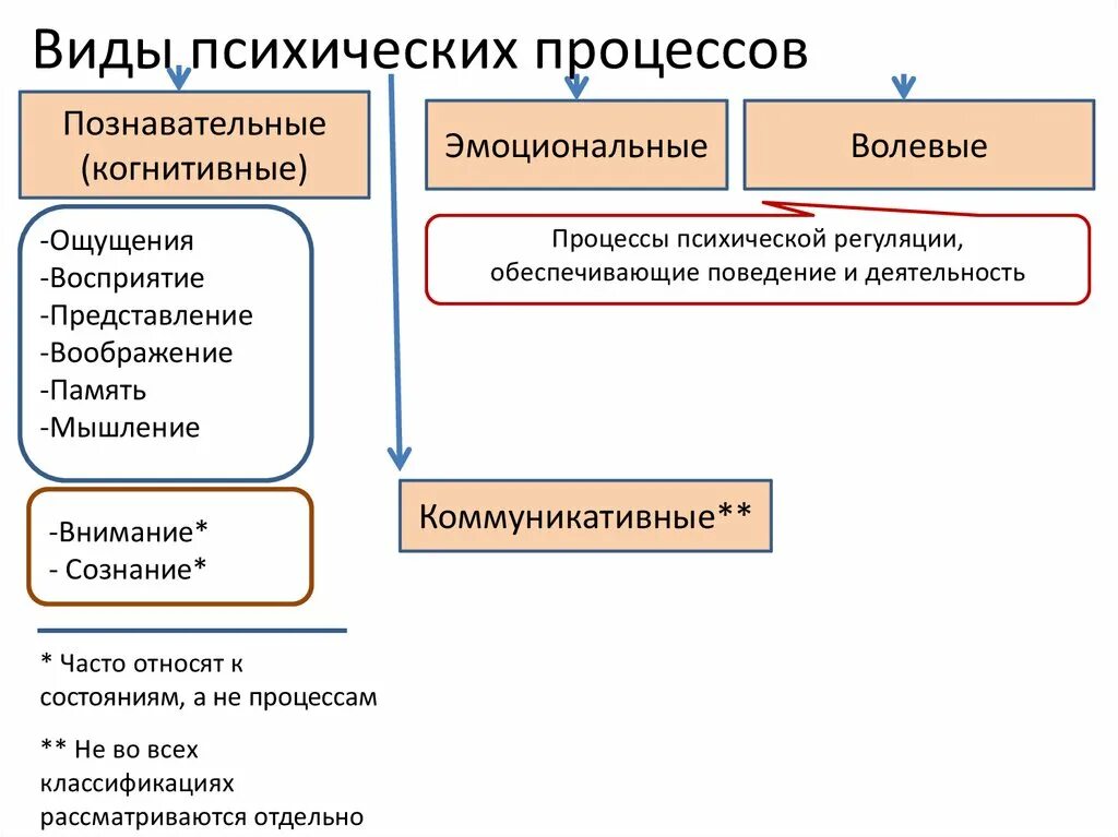 Эмоциональные психические процессы. Эмоционально волевые процессы виды. Типы психических процессов. Эмоциональные и волевые психические процессы. Класс психические процессы