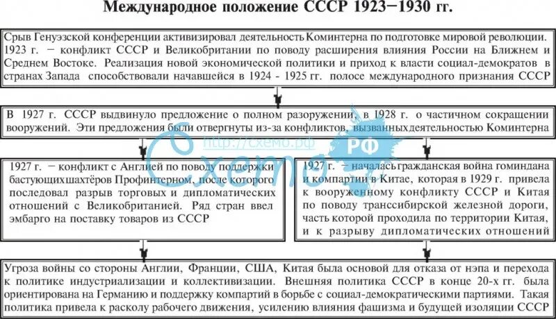 Внешняя политика в 30 годы тест. Международное положение и внешняя политика СССР В 1920-Е годы. Внешняя политика СССР В 30-Е годы таблица. Международное положение. Внешняя политика. СССР И международные отношения 1930.