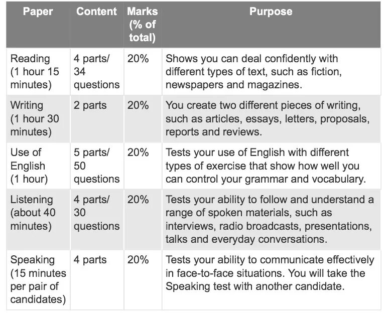 Cae use of english. Cae структура экзамена. cae exam format. план подготовки к cae. cae структура экзамена баллы.