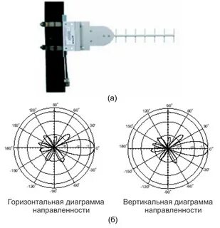 Направленность антенны