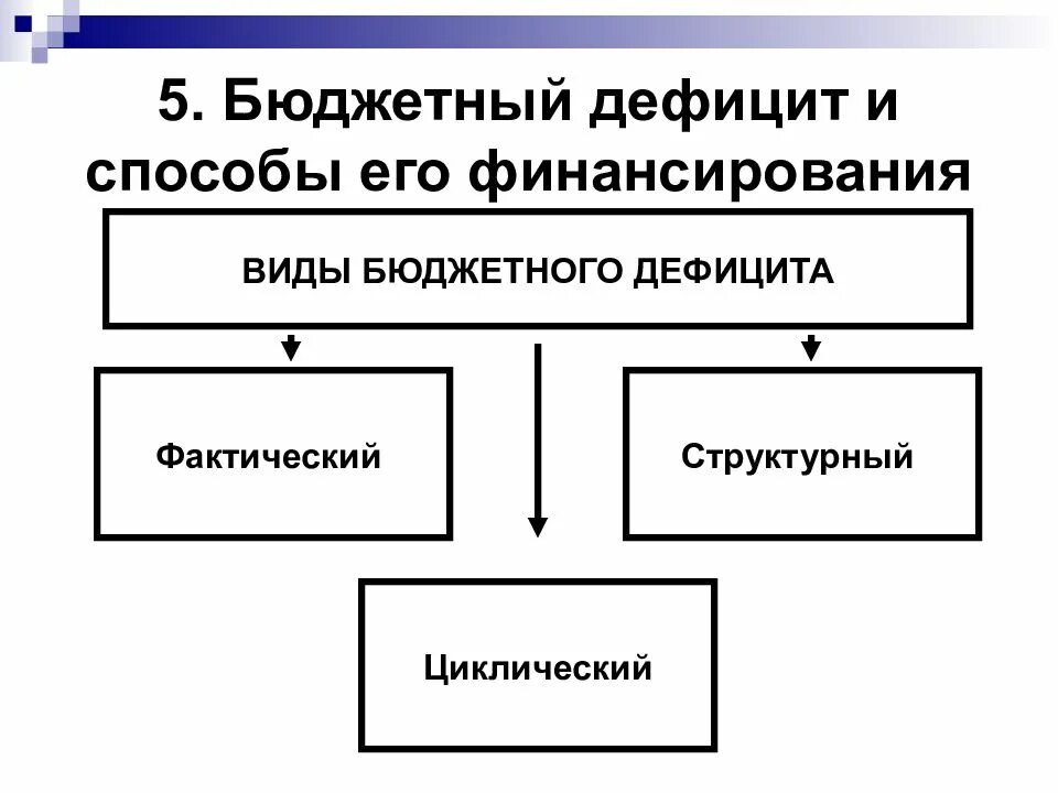Понятие дефицит государственного бюджета. Дефицит бюджета и способы его финансирования. бюджетный дефицит и методы его финансирования. способы финансирования бюджетного дефицита. дефицит государственного бюджета и способы его финансирования.