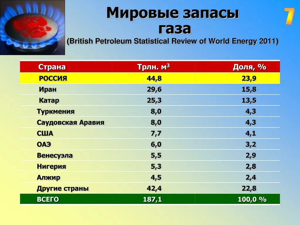 Три страны крупных производителей газа. Запасы газа. Мировые запасы. Мировые запасы газа. Запасы газа в России.