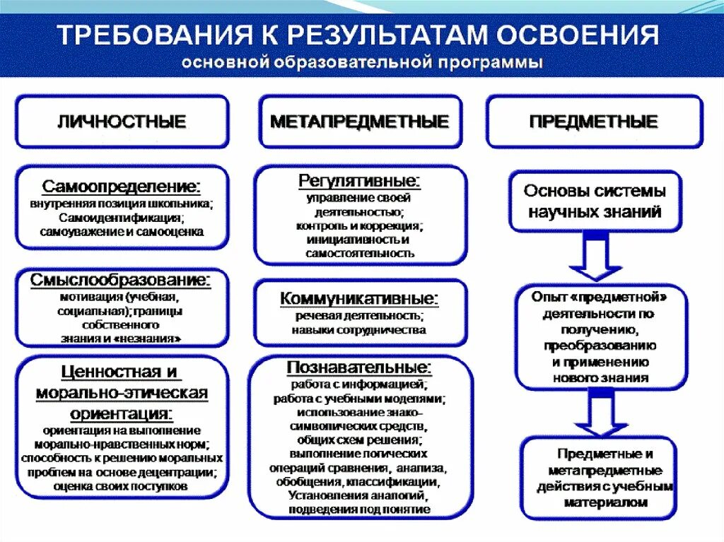 Ключевой образовательный результат. Требования к результатам освоения основного общего образования. Предметные метапредметные и личностные Результаты обучения. Компетенции предметные метапредметные и личностные. Личностные Результаты освоения основной образовательной программы.