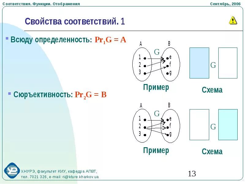 Отображение функции. Соответствие и отображение множеств. Инъективность множества. Сюръективность функции примеры. 4 отображения и функции