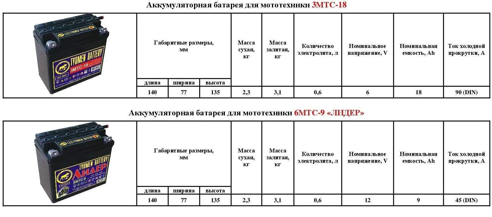 Сколько надо батареек. Размер аккумулятора на мотоцикл Урал 12 вольт. Таблица напряжения мото аккумулятор. АКБ для мотоцикла Урал 12 вольт Размеры. Габариты автомобильного аккумулятора 60 ампер.