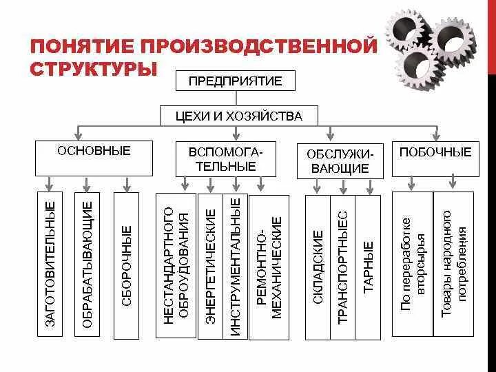 Понятие определяющие структуру системы