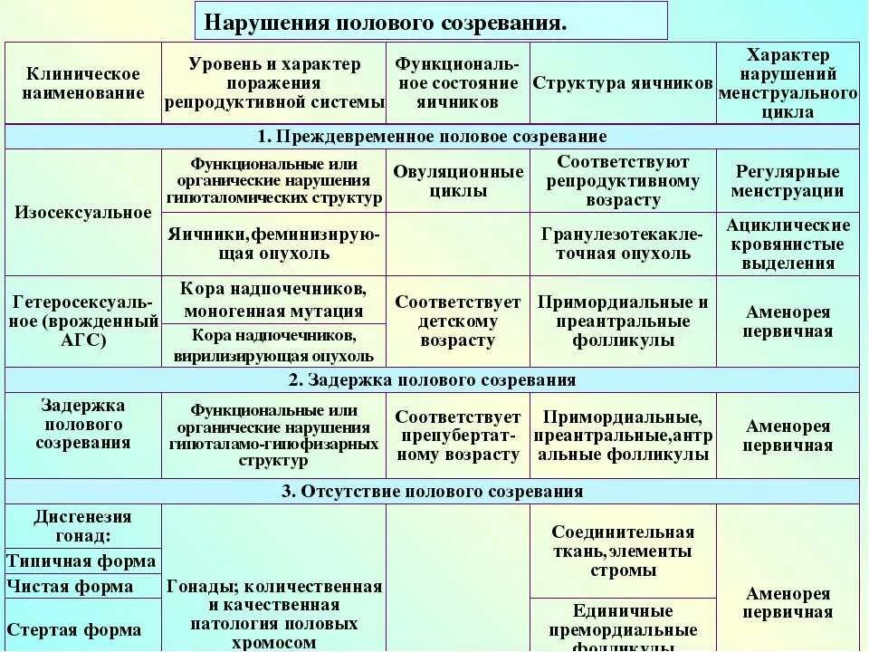 Нарушение полового развития классификация. Патология полового созревания. Нарушение полового развития и созревания. Нарушения полового развития девочек.