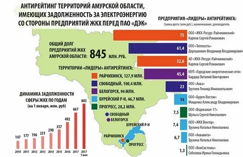 Управление жкх благовещенск амурская область