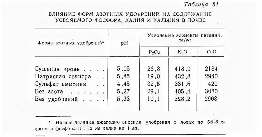 Количество фосфора в почве. Содержание в почве азота фосфора калия в мг/кг. Содержание фосфора в почве таблица. Содержание фосфора и калия в почве. Норма содержания фосфора в почве.