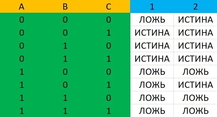 Таблица истинности для 5 переменных. B A V B V C таблица истинности. Таблицы истинности логических выражений. Постройте таблицы истинности для следующих.