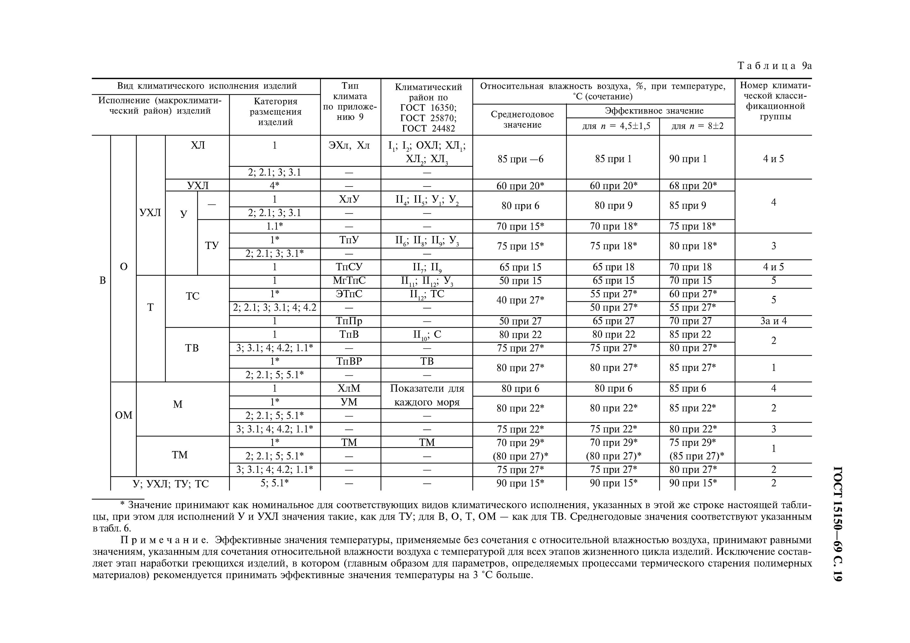 Климатическое исполнение у2 по ГОСТ 15150-69. Климатическое исполнение (по ГОСТ 15150-69) ухл2. Климатическое исполнение и категория размещения по ГОСТ 15150-69 ухл4. Категория размещения 3 по ГОСТ 15150-69. 15150 69 статус на 2023 год