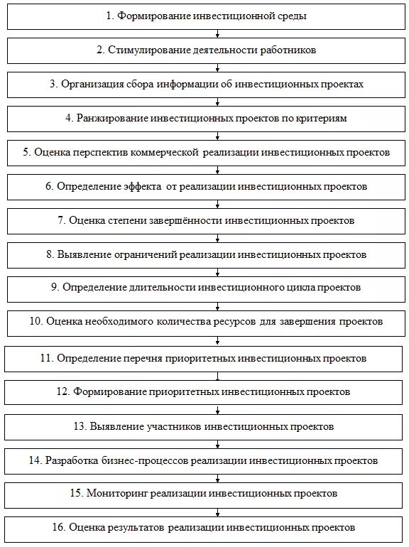 Последовательность реализации проектов. Этапы инвестиционного проекта схема. Присвойте номер этапу создания и реализации инвестиционного проекта. Основные стадии инвестиционного проекта. Этапы процесса реализации инвестиций.