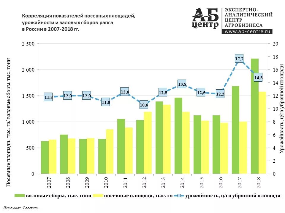 Посевные площади рапса. Рапс посевы в России. Производство рапса в России. Посевные площади рапса в России.