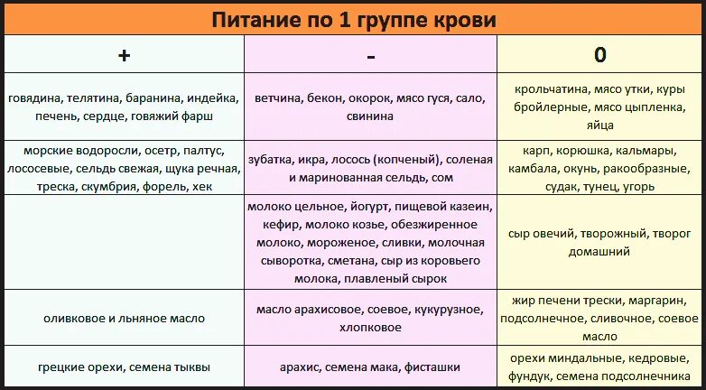 Продукты по крови 1 положительная