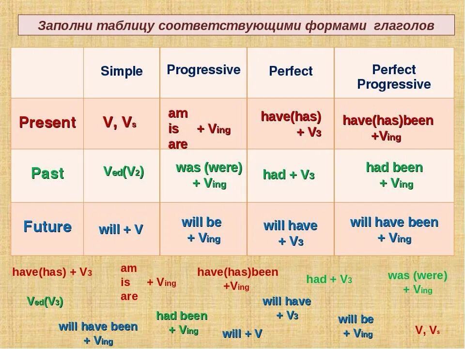 Простые времена в английском языке таблица. Как изменяется форма глагола в английском языке. Схема времен английского языка. Формы/время английский таблица. Английский язык 3 времени глаголов